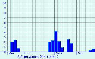 Graphique des précipitations prvues pour Chartrier-Ferrire