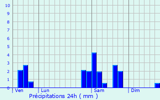 Graphique des précipitations prvues pour Estivals