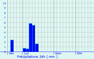 Graphique des précipitations prvues pour Grandvelle-et-le-Perrenot