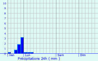 Graphique des précipitations prvues pour Saint-Lonard