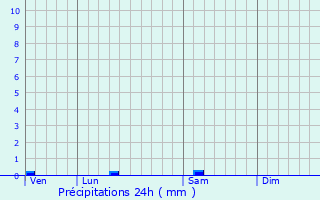 Graphique des précipitations prvues pour Plougat-Moysan