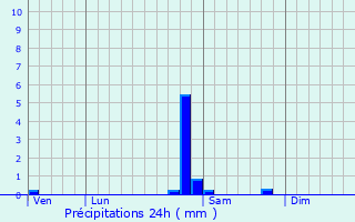 Graphique des précipitations prvues pour Marckolsheim