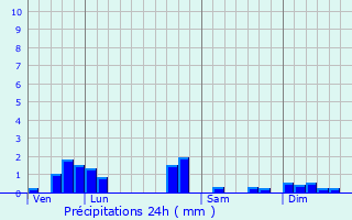 Graphique des précipitations prvues pour Brion