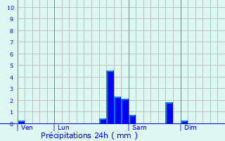 Graphique des précipitations prvues pour Lizey