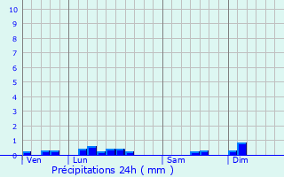 Graphique des précipitations prvues pour Varennes-sur-Allier