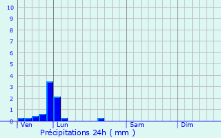 Graphique des précipitations prvues pour Fouquires-ls-Lens