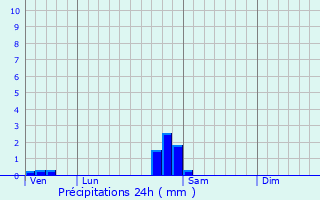 Graphique des précipitations prvues pour Brunstatt