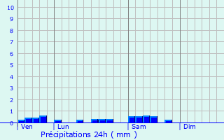 Graphique des précipitations prvues pour Avelanges