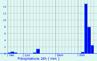 Graphique des précipitations prvues pour Lge-Cap-Ferret