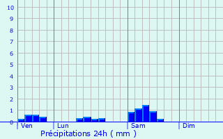 Graphique des précipitations prvues pour Foncegrive