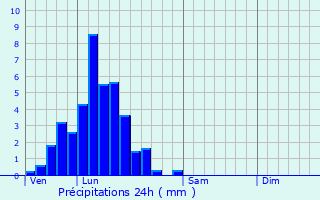 Graphique des précipitations prvues pour Grundmuhle