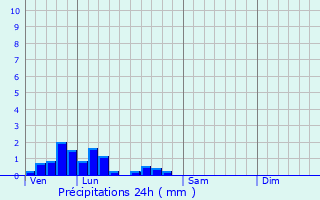 Graphique des précipitations prvues pour Givet