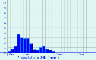 Graphique des précipitations prvues pour Tellin