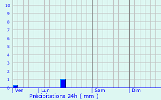 Graphique des précipitations prvues pour Ordonnac