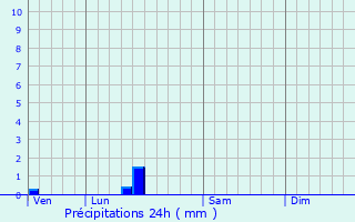 Graphique des précipitations prvues pour Vensac