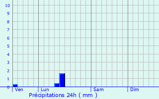 Graphique des précipitations prvues pour Vendays-Montalivet