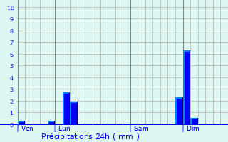 Graphique des précipitations prvues pour Vaulx-Milieu