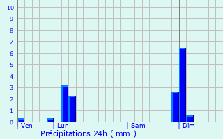 Graphique des précipitations prvues pour Villefontaine