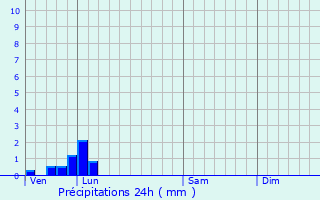 Graphique des précipitations prvues pour Boiry-Sainte-Rictrude