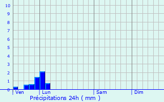 Graphique des précipitations prvues pour Blairville