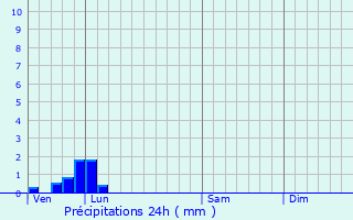 Graphique des précipitations prvues pour Gaudiempr