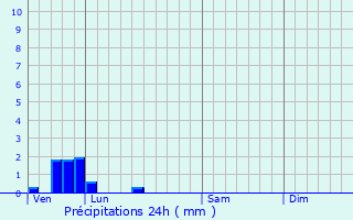 Graphique des précipitations prvues pour Inghem