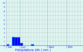 Graphique des précipitations prvues pour Clty