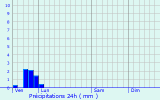 Graphique des précipitations prvues pour Le Wast