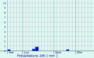 Graphique des précipitations prvues pour Saint-Georges-des-Agots