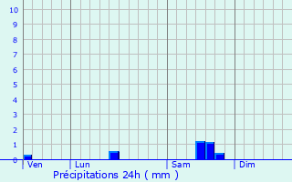 Graphique des précipitations prvues pour Saint-Martin-Lacaussade
