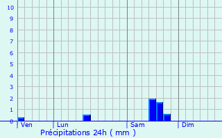 Graphique des précipitations prvues pour Gauriac