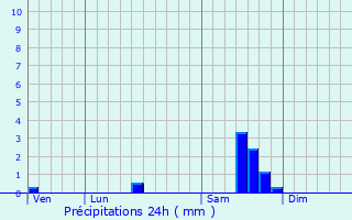 Graphique des précipitations prvues pour Pugnac