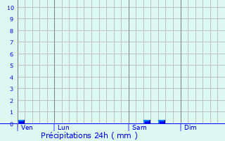 Graphique des précipitations prvues pour Seilhac