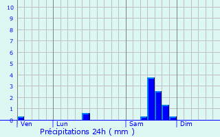 Graphique des précipitations prvues pour Civrac-de-Blaye