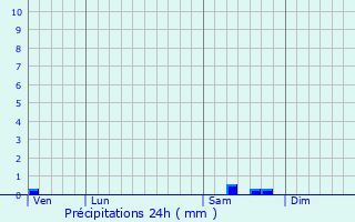 Graphique des précipitations prvues pour Chaumeil