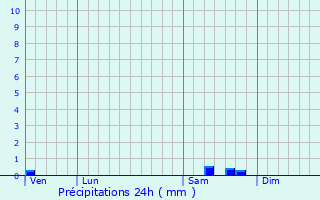 Graphique des précipitations prvues pour Bugeat