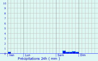 Graphique des précipitations prvues pour Lignareix