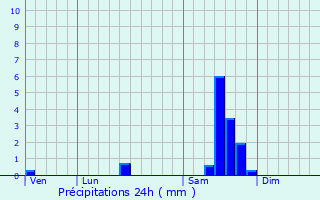Graphique des précipitations prvues pour Saint-Antoine