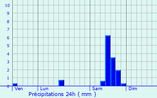 Graphique des précipitations prvues pour Aubie-et-Espessas