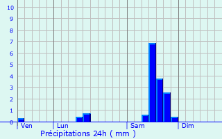 Graphique des précipitations prvues pour Lapouyade