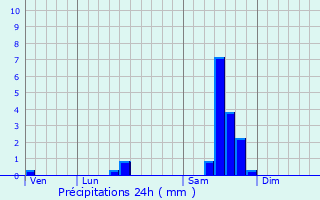 Graphique des précipitations prvues pour Salignac