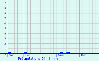 Graphique des précipitations prvues pour Saint-Pardoux-Corbier