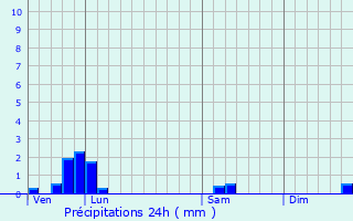 Graphique des précipitations prvues pour Parzac