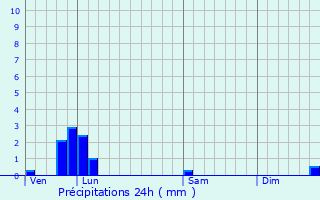 Graphique des précipitations prvues pour Ang