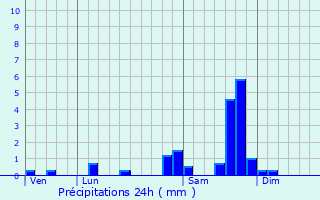 Graphique des précipitations prvues pour Salins