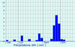 Graphique des précipitations prvues pour Le Vaulmier