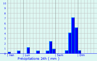 Graphique des précipitations prvues pour Valette