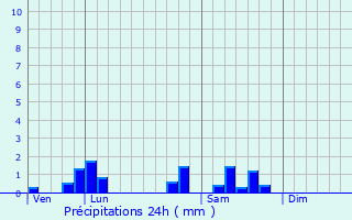 Graphique des précipitations prvues pour Saint-Lger-sur-Vouzance
