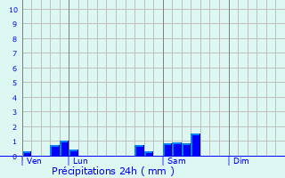 Graphique des précipitations prvues pour Clomot