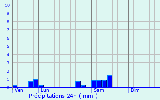Graphique des précipitations prvues pour Chtellenot